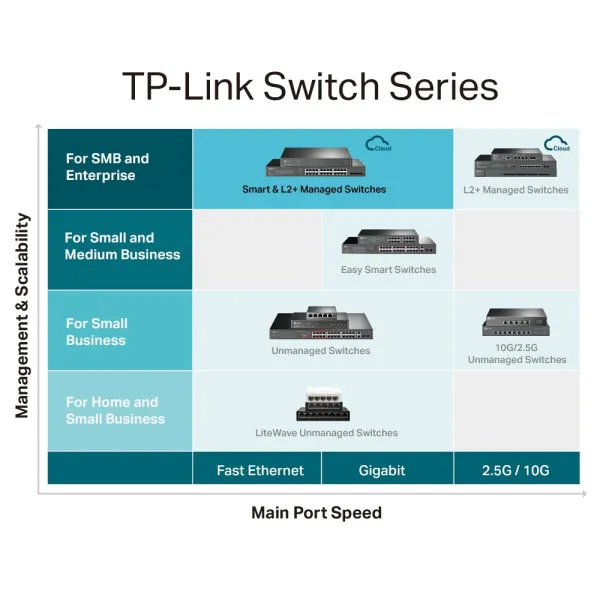 LAN Switch TP-LINK TL-SG3428MP PoE+ L3-lite/24-port/ 4xSFP